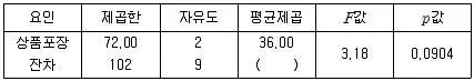 사회조사분석사 2급 2018년 2회 77번 문제 그림