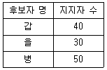 사회조사분석사 2급 2018년 2회 87번 문제 그림