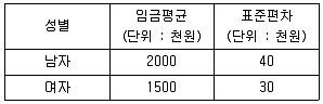사회조사분석사 2급 2018년 3회 65번 문제 그림