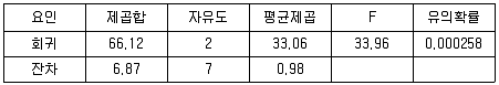 사회조사분석사 2급 2018년 3회 87번 문제 그림