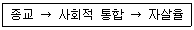사회조사분석사 2급 2019년 1회 46번 문제 그림