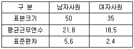 사회조사분석사 2급 2019년 1회 84번 문제 그림
