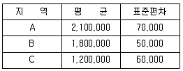 사회조사분석사 2급 2019년 1회 89번 문제 그림