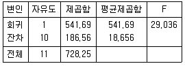사회조사분석사 2급 2019년 2회 91번 문제 그림