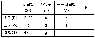 사회조사분석사 2급 2019년 3회 95번 문제 그림