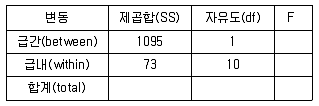 사회조사분석사 2급 2020년 1회 67번 문제 그림