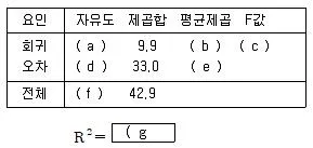 사회조사분석사 2급 2020년 1회 91번 문제 그림
