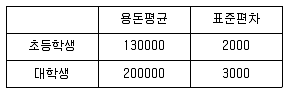 사회조사분석사 2급 2020년 1회 92번 문제 그림