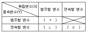 사회조사분석사 2급 2020년 2회 63번 문제 그림