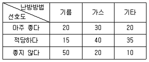 사회조사분석사 2급 2020년 2회 79번 문제 그림
