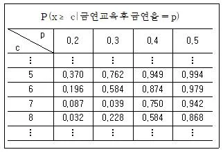 사회조사분석사 2급 2020년 2회 88번 문제 그림