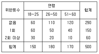 사회조사분석사 2급 2020년 2회 89번 문제 그림