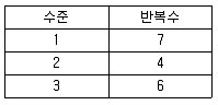 사회조사분석사 2급 2020년 2회 95번 문제 그림