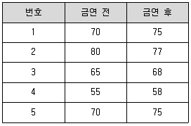 사회조사분석사 2급 2020년 3회 80번 문제 그림