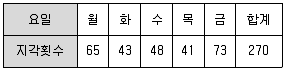 사회조사분석사 2급 2020년 3회 81번 문제 그림