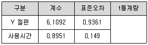 사회조사분석사 2급 2020년 3회 89번 문제 그림