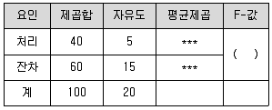 사회조사분석사 2급 2020년 3회 91번 문제 그림