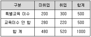 사회조사분석사 2급 2020년 3회 92번 문제 그림