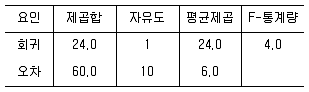 사회조사분석사 2급 2021년 1회 67번 문제 그림