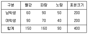 사회조사분석사 2급 2021년 1회 89번 문제 그림