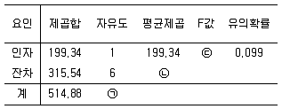 사회조사분석사 2급 2021년 1회 96번 문제 그림