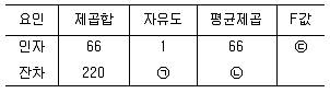 사회조사분석사 2급 2021년 1회 98번 문제 그림
