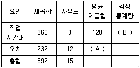 사회조사분석사 2급 2021년 2회 61번 문제 그림