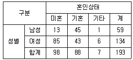 사회조사분석사 2급 2021년 2회 87번 문제 그림