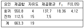 사회조사분석사 2급 2021년 2회 99번 문제 그림