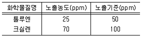 산업보건지도사 2014년 1회 26번 문제 그림