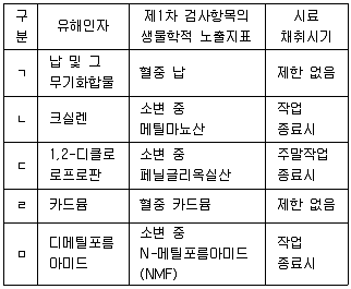 산업보건지도사 2021년 1회 42번 문제 그림