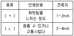 산업보건지도사 2023년 1회 74번 문제 그림