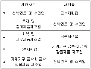 산업보건지도사 2025년 1회 44번 문제 그림
