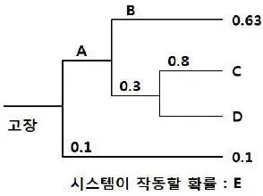 산업안전지도사 2013년 1회 43번 문제 그림