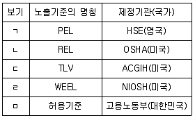 산업안전지도사 2013년 1회 69번 문제 그림