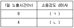 산업안전지도사 2021년 1회 40번 문제 그림