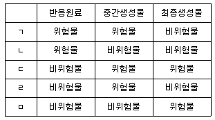 소방시설관리사 2020년 1회 99번 문제 그림