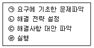 소비자전문상담사 2급 2016년 1회 71번 문제 그림
