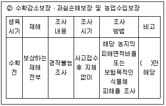 손해평가사 1차 2024년 1회 48번 문제 그림