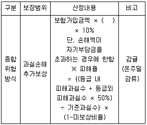 손해평가사 1차 2025년 1회 47번 문제 그림