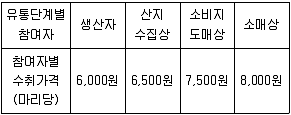 수산물품질관리사 1차 2017년 1회 38번 문제 그림