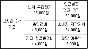 수산물품질관리사 1차 2017년 1회 42번 문제 그림