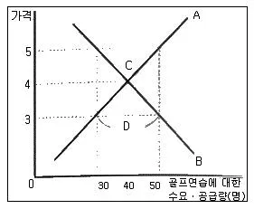 스포츠경영관리사 2019년 1회 5번 문제 그림