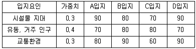 스포츠경영관리사 2021년 1회 93번 문제 그림