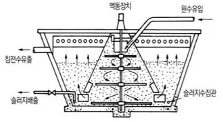 정수시설운영관리사 1급 1차 2025년 1회 44번 문제 그림