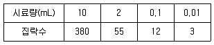 정수시설운영관리사 2급 1차 2020년 2회 35번 문제 그림