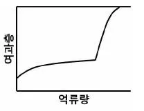 정수시설운영관리사 3급 1차 2024년 1회 7번 문제 그림