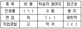 직업상담사 2급 2017년 3회 53번 문제 그림