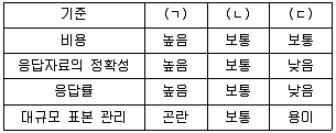 직업상담사 2급 2018년 3회 42번 문제 그림