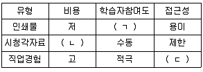 직업상담사 2급 2019년 1회 56번 문제 그림